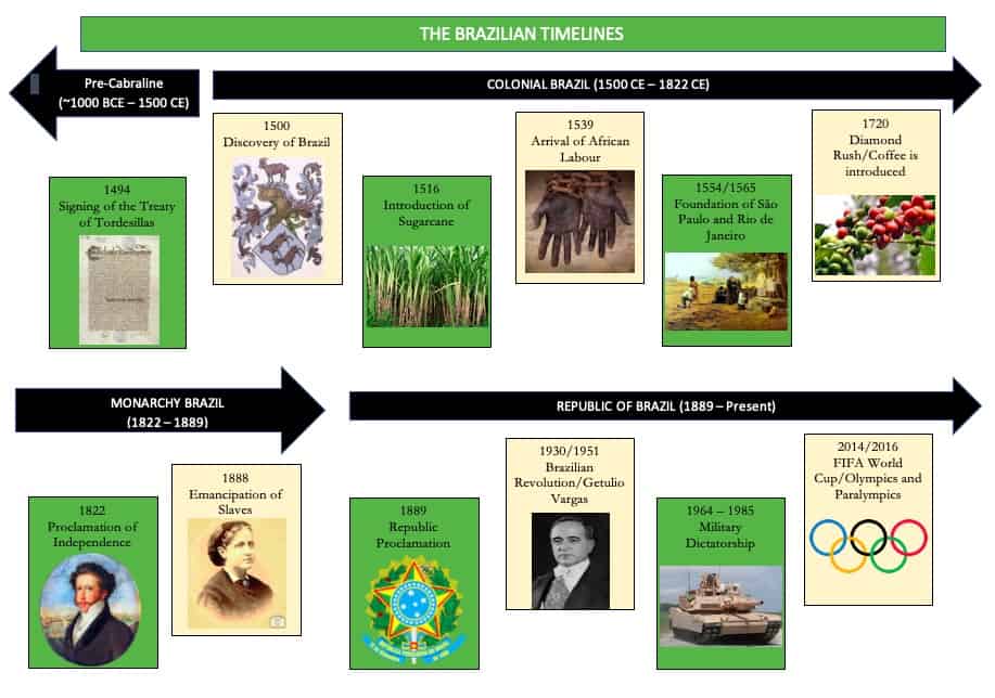 Brazilian Timelines And Maps - KAZUKO NISHIMURA